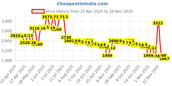 amazon.in Grey Galaxy Tab S9 FE S Pen for Samsung Galaxy Tab S9 FE Stylus Pen Replacement + Free 5 Tips for Samsung Galaxy Tab S9 FE Stylus S Pen Price History Graph from 23 Apr 2025 to 20 Nov 2025