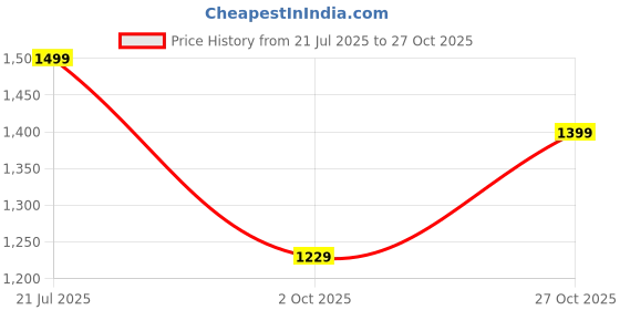 amazon.in inweave GREY HANDLOOM WFH CO-ORD SET inweave Price History Graph from 21 Jul 2025 to 27 Oct 2025