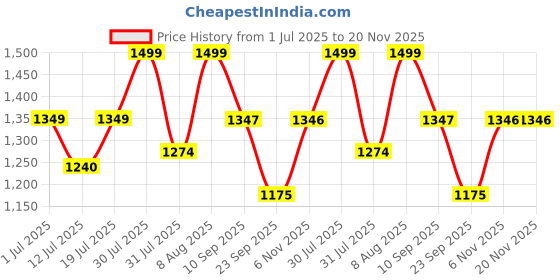 amazon.in grey jack Al-Mg Sports Polarized Sunglasses Classic Rectangle Half Frame Sun Glasses S8177 grey jack Price History Graph from 1 Jul 2025 to 20 Nov 2025