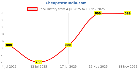 amazon.in grey jack Aviator Sunglasses,Glass Lens Metal Frame Classic Military Style, 100% UV Protection Eyewear for Men Women 110102 grey jack Price History Graph from 4 Jul 2025 to 17 Nov 2025