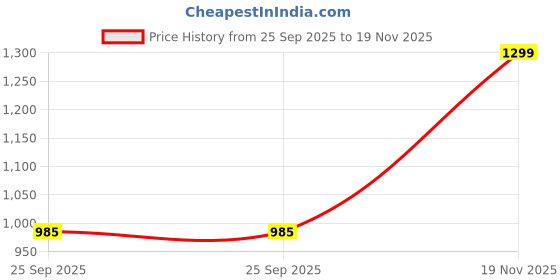 amazon.in grey jack Original Polarized Sunglasses for Men Wonen Driving UV Protection Rectangle Goggles for Men with TAC Lens S1902 grey jack Price History Graph from 25 Sep 2025 to 19 Nov 2025