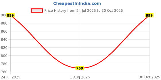 amazon.in grey jack Polarized Aviator Sunglasses lightweight Stylish Glasses for Men Women UV Protection S110102 grey jack Price History Graph from 24 Jul 2025 to 30 Oct 2025