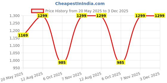 amazon.in grey jack Polarized Polygon Sunglasses for Men Women,Stylish Metal Frame Sunglasses 1272 grey jack Price History Graph from 20 May 2025 to 3 Dec 2025