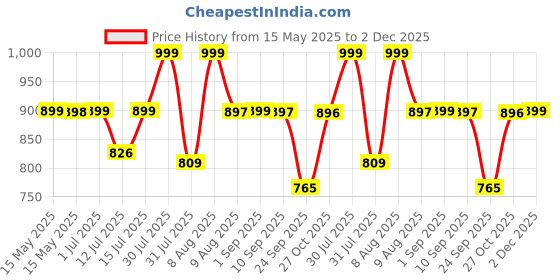 amazon.in grey jack Retro Classic Polarized Metal Frame Sunglasses for Men Women GJ2001 grey jack Price History Graph from 15 May 2025 to 2 Dec 2025