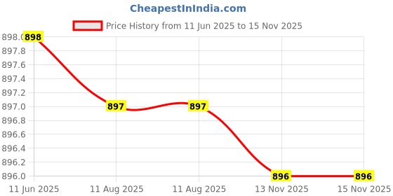 amazon.in grey jack Retro Classic Polarized Metal Frame Sunglasses for Men Women GJ2001 grey jack Price History Graph from 11 Jun 2025 to 15 Nov 2025