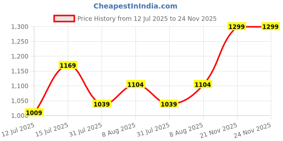 amazon.in grey jack Square Polarized Metal Frame Sunglasses for Men Women Stylish 1276 grey jack Price History Graph from 12 Jul 2025 to 23 Nov 2025