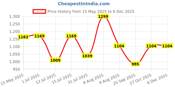 amazon.in grey jack Square Polarized Sunglasses for Men and Women Metal Frame Shades 1811 grey jack Price History Graph from 15 May 2025 to 5 Dec 2025