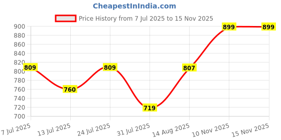 amazon.in grey jack Square Sunglasses Polarized Lens, Classic and Retro Style, Driving and Fishing Eyewear for Men Women S1105 grey jack Price History Graph from 7 Jul 2025 to 15 Nov 2025
