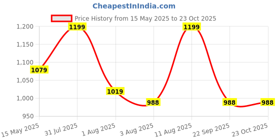 amazon.in grey jack TR90 Sports Sunglasses Wrap Round Polarized Shades for Men Women Driving Cycling Running 5002 Price History Graph from 15 May 2025 to 23 Oct 2025