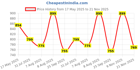 amazon.in grey jack TR90 Square Polarized Sunglasses for Men Women UV Protected Frame 1231 grey jack Price History Graph from 17 May 2025 to 21 Nov 2025