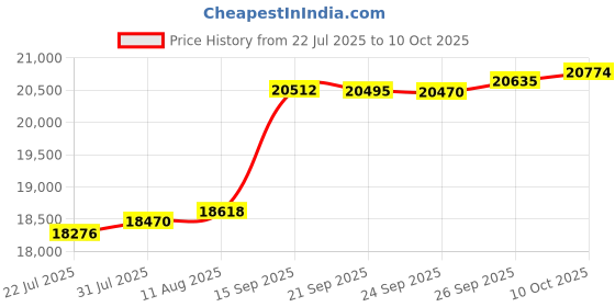 amazon.in Grey Lash Bed Topper Memory Foam Topper for Massage Bed, 73x29x2 inch Memory Foam Massage Table Topper with Removable Cover-Elastic Bands Non-Slip-Lash Bed Cushion Without Bed-for Beauty and Massage Price History Graph from 22 Jul 2025 to 10 Oct 2025
