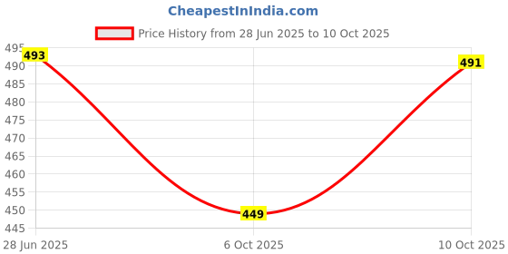 amazon.in style quotient Grey Melange Solid Crop Button Shrug-Antra MILLANGE style quotient Price History Graph from 28 Jun 2025 to 10 Oct 2025