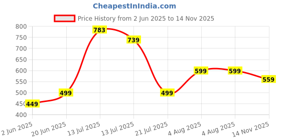 amazon.in bullmer Grey Melange Trendy Colourblock Fleece Hoodie Sweatshirt for Men bullmer Price History Graph from 2 Jun 2025 to 14 Nov 2025