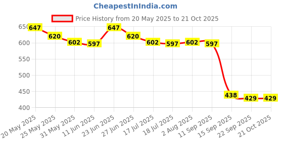 amazon.in sky heights Grey Men Thermal Pant (Warmer Bottom) sky heights Price History Graph from 20 May 2025 to 21 Oct 2025