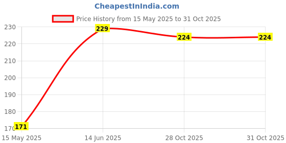 amazon.in emmcraz Grey Men’s Sling Bag – Stylish Crossbody Messenger Bag for Travel Office and Business Use emmcraz Price History Graph from 15 May 2025 to 31 Oct 2025