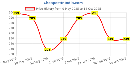 amazon.in zoro Grey Nylon Woven Fabric Belt for Men | NB-601 zoro Price History Graph from 9 May 2025 to 14 Oct 2025