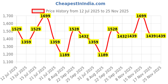 amazon.in snitch Grey Ombre Light Weight Sweaters snitch Price History Graph from 12 Jul 2025 to 25 Nov 2025