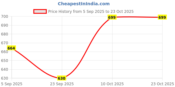 amazon.in betwon Grey Orange Zig Zag Football Shoes for Man betwon Price History Graph from 5 Sep 2025 to 22 Oct 2025