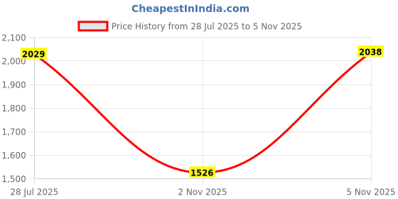 amazon.in spykar Grey Regular Fit Cargo for Men spykar Price History Graph from 28 Jul 2025 to 5 Nov 2025