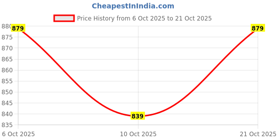 amazon.in being human Grey Regular Fit Shorts being human Price History Graph from 6 Oct 2025 to 21 Oct 2025