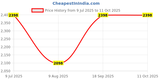amazon.in poshbery Grey Shawl Collar Long Coat with Button and Belt Detail. poshbery Price History Graph from 9 Jul 2025 to 10 Oct 2025