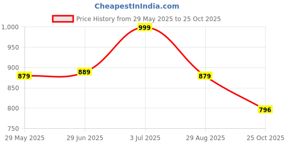 amazon.in north star Grey Sports Casual Slipon & Gym Shoes with Eva Sole Sneakers Lightweight Shoes for Womens & Girls, 3 UK north star Price History Graph from 29 May 2025 to 25 Oct 2025