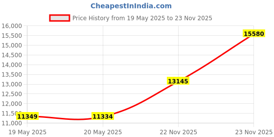 amazon.in Grey Throw Wolf : Wolf Throw Animal Blanket,3.5LBS, Ultra Plush Blanket Supersoft Korean Blanket Comfy, Safari Mink Blanket, Warm, Traveling, Camping,Hiking,TV,Sofa,and Couch. Bed Blanket by Hiyoko Price History Graph from 19 May 2025 to 22 Nov 2025