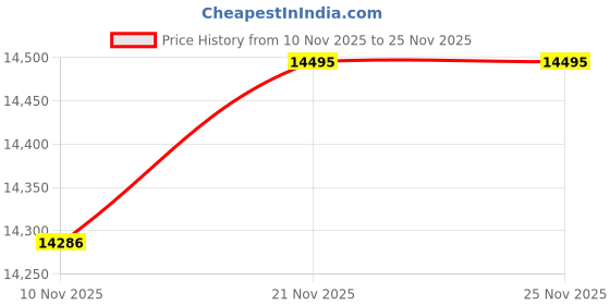 amazon.in armani exchange Grey Watch AX4191 armani exchange Price History Graph from 10 Nov 2025 to 25 Nov 2025