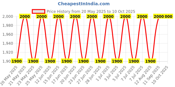 amazon.in the tie hub Grey Wave Design Wool Scarf for Men – Soft & Warm Winter Wrap, Elegant Formal & Casual Wear the tie hub Price History Graph from 20 May 2025 to 10 Oct 2025