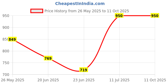 amazon.in fastrack Grey Wrap around Non-Polarized Sunglasses For Men (Free Size) fastrack Price History Graph from 26 May 2025 to 11 Oct 2025