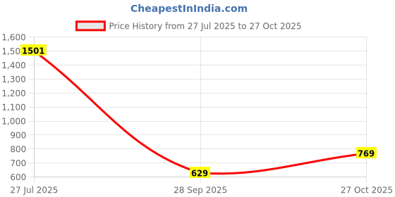 amazon.in sassafras Grey Zip Front Faux Fur Crop Sweatshirt sassafras Price History Graph from 27 Jul 2025 to 27 Oct 2025