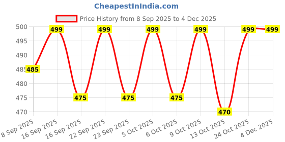 amazon.in GREYANA Ultimate Cozy Sleeping Pillow, (High Density) Microfiber Bed Pillow, Breathable & Hypo-Allergenic Cushion for Bed Pillow for Long Lasting Fluffiness, Super Soft (Pack of 2) (17x27) Price History Graph from 8 Sep 2025 to 2 Dec 2025