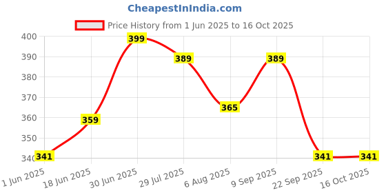 amazon.in crestello Grey/Blue/Brown/Black Silicone Strap Analog Wrist Watch for Men (Silver/Blue/Brown/Black Dial) | CR-DSL042 crestello Price History Graph from 1 Jun 2025 to 16 Oct 2025