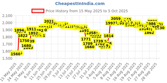 amazon.in Greyfree Instant Hair Color Touch Up, Black, 0.25 Ounce greyfree Price History Graph from 15 May 2025 to 5 Oct 2025