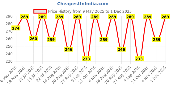 amazon.in greyknot Tie Pin Combo Silver and Golden Rhodium Plated Premium Brass MenTie Clip with Metallic Finish (Pack of 2) greyknot Price History Graph from 9 May 2025 to 30 Nov 2025