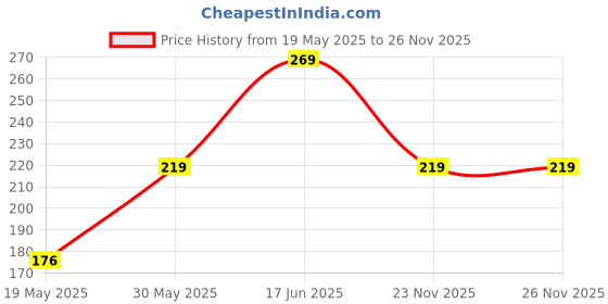 amazon.in greyp Women's Premium Cotton Leggings | Comfy Activewear | Regular Ankle Fit, Stretchable Sizes: M, L, XL, 2XL, 3XL, 4XL greyp Price History Graph from 19 May 2025 to 23 Nov 2025