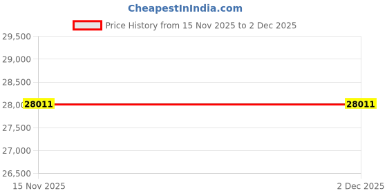 amazon.in Greystone CMD5B4000 Carbon Monoxide Monitor (Measuring Range: 0-100, 150, 300, 400, or 500 PPM) for Control Alarms, Ventilation Fans Price History Graph from 15 Nov 2025 to 2 Dec 2025
