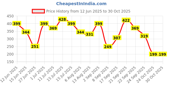 amazon.in greyten Gym Bag for Men & Women, Duffel Bag for Sports, Gyms, Duffel Bag Gym Bag, Polyester Sports Duffle/Shoulder/Gym Bag for Tennis, Dance, Golf, Football, Crossfit & Swimming (Black Blue) greyten Price History Graph from 12 Jun 2025 to 29 Oct 2025