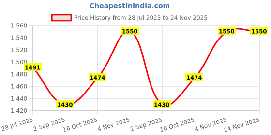 amazon.in GREYTEN Hub Puller Sliding Hammer Maruti Price History Graph from 28 Jul 2025 to 24 Nov 2025