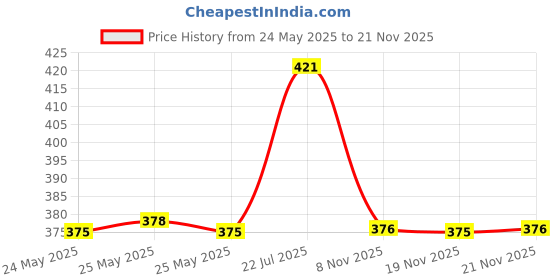 amazon.in GREYTEN Shocker Tool For FZ Pack Of 1 Price History Graph from 24 May 2025 to 21 Nov 2025