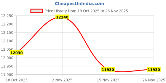 amazon.in GREYWAWA Digital Shore Durometer Sclerometer Rubber Hardness Tester Meter Tire Rubber Hardness Tester Meter Price History Graph from 18 Oct 2025 to 26 Nov 2025