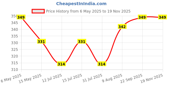 amazon.in greywings 6-Watts E27 LED Color Changing Bulb, Pack of 2 greywings Price History Graph from 6 May 2025 to 18 Nov 2025