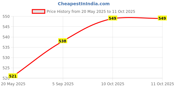 amazon.in GreyWings 6-Watts E27 LED Color Changing Bulb, Pack of 3 Price History Graph from 20 May 2025 to 10 Oct 2025