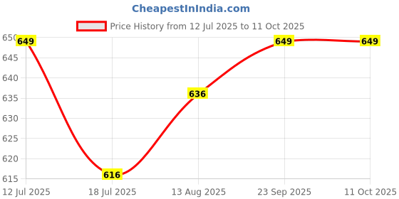amazon.in GreyWings 6-Watts E27 LED Color Changing Bulb, Pack of 4 Price History Graph from 12 Jul 2025 to 11 Oct 2025