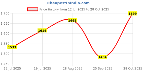 amazon.in GreyWings Aluminium Hanging Shade Light, Black, Pack of 4 Price History Graph from 12 Jul 2025 to 28 Oct 2025