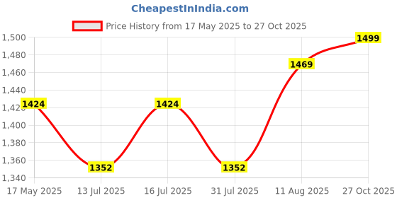 amazon.in GreyWings Aluminium Hanging Shade Light, Bulb Not Included, White, Pack of 3 greywings Price History Graph from 17 May 2025 to 27 Oct 2025