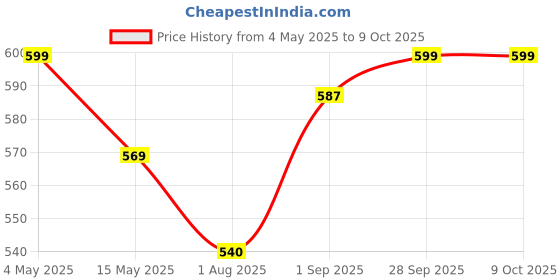 amazon.in GreyWings Ceiling Hanging Light, Pendant Lamp Black, Cycle Shape (Bulb Not Included) greywings Price History Graph from 4 May 2025 to 8 Oct 2025