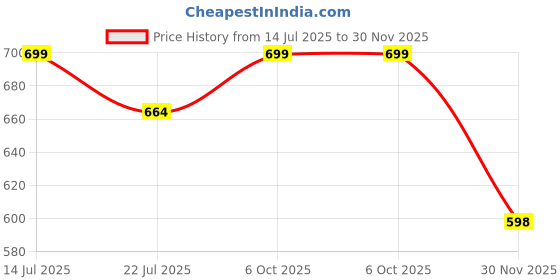 amazon.in GreyWings Dolphin Shape Wall Hanging Lamp, Wooden, Brown and White Price History Graph from 14 Jul 2025 to 30 Nov 2025