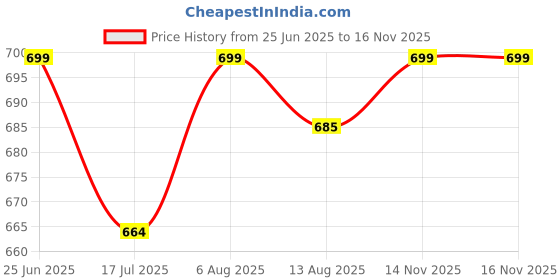 amazon.in GreyWings Hanging Shade Light,Green, Pack of 1 greywings Price History Graph from 25 Jun 2025 to 14 Nov 2025