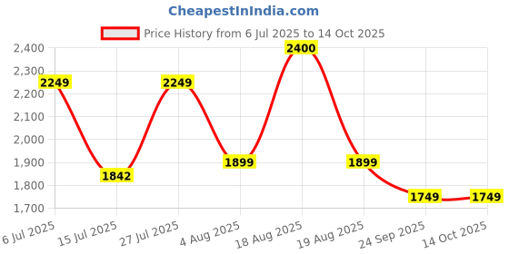 amazon.in Grid 62 Duffle Trolley Bag| Quick Front Pocket Access| Spacious Main Compartment| Smooth Wheels| Push Button Trolley| Duffle Bag for Women & Men| 1500 Days Warranty by uppercase (Teal) uppercase Price History Graph from 6 Jul 2025 to 13 Oct 2025